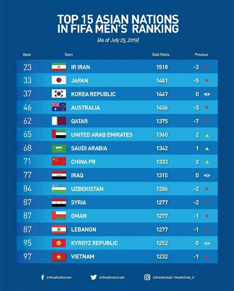 kuwait fifa ranking by year